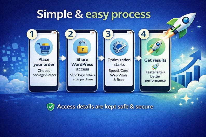 May include: An infographic illustrating a simple and easy process, with four steps displayed on smartphone screens. The steps include ordering, sharing WordPress access, optimization, and getting results. A rocket ship graphic symbolizes faster site performance. The text "Access details are kept safe & secure" is also included.