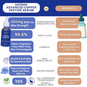 May include: A comparison chart for SAP&Oacute;NNE Advanced Copper Peptide Serum versus Brand X. The SAP&Oacute;NNE serum is shown in a blue bottle with a dropper. The chart highlights the serum's purity, formula, skin compatibility, and color source.