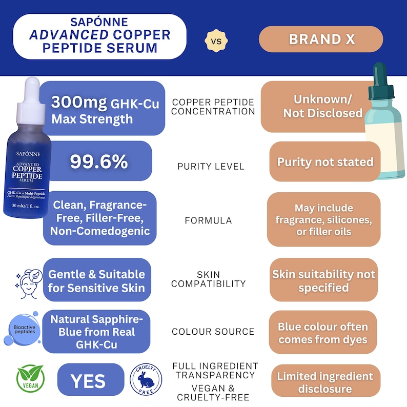 May include: A comparison chart for SAP&Oacute;NNE Advanced Copper Peptide Serum versus Brand X. The SAP&Oacute;NNE serum is shown in a blue bottle with a dropper. The chart highlights the serum's purity, formula, skin compatibility, and color source.