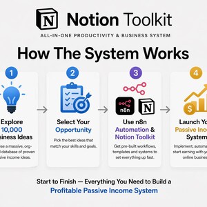 May include: Infographic detailing the Notion Toolkit, a productivity and business system. The steps include exploring business ideas, selecting opportunities, using automation, and launching a passive income system. The image features a light blue and white color scheme.