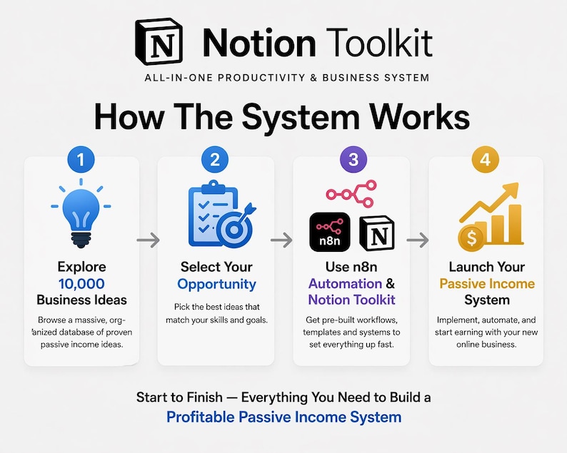 May include: Infographic detailing the Notion Toolkit, a productivity and business system. The steps include exploring business ideas, selecting opportunities, using automation, and launching a passive income system. The image features a light blue and white color scheme.