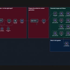 May include: A dark background with a workflow diagram. The diagram includes text boxes with titles such as "About 1990", "Choose your data source", "Article Analysis - Is it the right topic?", and "Generate Images and Videos".