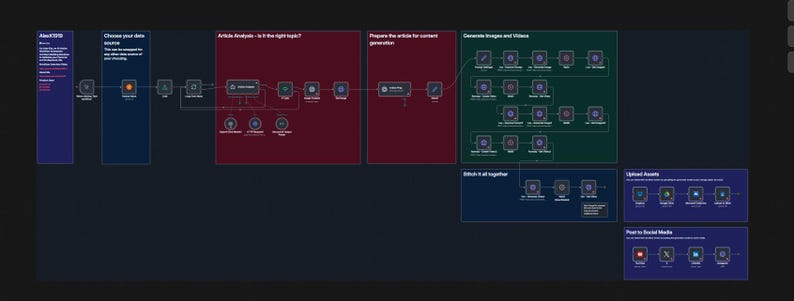 May include: A dark background with a workflow diagram. The diagram includes text boxes with titles such as "About 1990", "Choose your data source", "Article Analysis - Is it the right topic?", and "Generate Images and Videos".