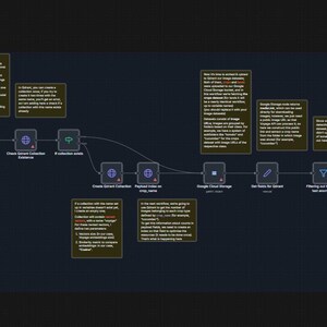 May include: A diagram on a dark background with text boxes and connecting lines. The text boxes contain detailed information about a process, with titles like "Batch Uploading Dataset to Databricks" and "Data Validation". The diagram illustrates a workflow.