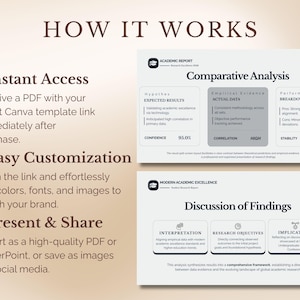 Puede incluir: Gr&aacute;fico beige con el texto &laquo;HOW IT WORKS&raquo; en la parte superior. La imagen detalla los pasos para el acceso instant&aacute;neo, la f&aacute;cil personalizaci&oacute;n y la presentaci&oacute;n de una plantilla de Canva. Dos rect&aacute;ngulos blancos muestran el an&aacute;lisis de datos.