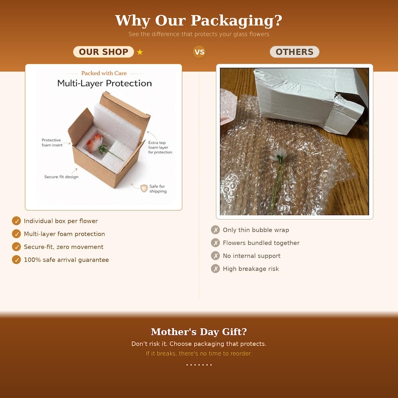May include: An infographic comparing packaging methods for glass flowers. The left side shows a brown cardboard box with white foam inserts and a glass flower. The right side shows a white box and bubble wrap. Text includes Why Our Packaging?
