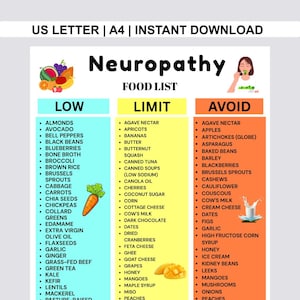 Könnte beinhalten: Ein digitaler Druck mit dem Titel "Neuropathie-Lebensmittelliste" mit drei Spalten: "Niedrig", "Limit" und "Vermeiden". Jede Spalte listet verschiedene Lebensmittel in einem klaren, gut lesbaren Format auf. Das Bild enthält Illustrationen von Obst und Gemüse.