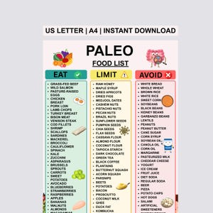 May include: A Paleo food list displayed on a graphic, divided into three sections: "Eat," "Limit," and "Avoid." The "Eat" section features meats, fish, and vegetables. The "Limit" section includes nuts and some fruits. The "Avoid" section lists grains and processed foods.