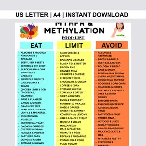 May include: A food list graphic with three columns: "Eat," "Limit," and "Avoid." The "Eat" column lists foods like almonds, avocado, and berries. The "Limit" column includes aged cheese, apples, and bananas. The "Avoid" column lists alcohol, aspartame, and bacon.