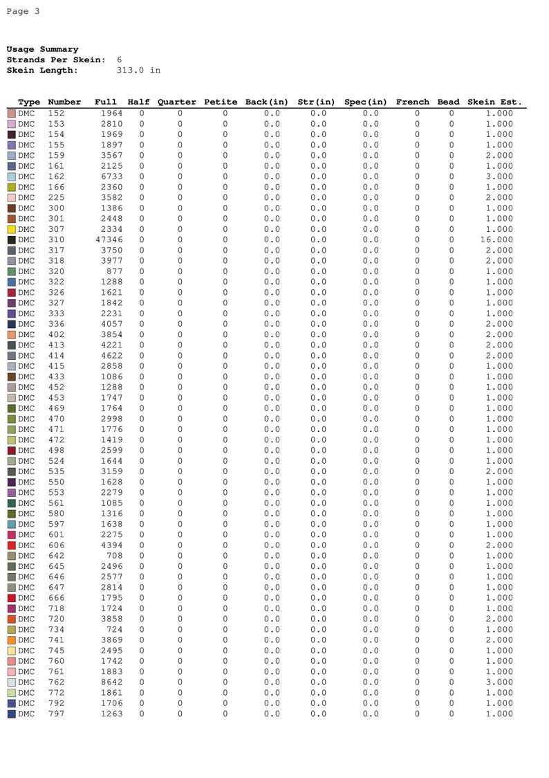 Op de afbeelding: Een gedetailleerde tabel met een overzicht van het gebruik van borduurgaren, met strengen per streng en een strenglengte van 795 cm. De tabel geeft verschillende DMC-garens, nummers en gebruiksdetails weer.
