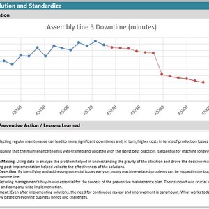 May include: A line graph showing assembly line downtime in minutes. The graph displays an initial rise, followed by stability, and then a decline. Text includes "Validate Solution and Standardize" and "Lessons Learned". Measurements are in minutes.