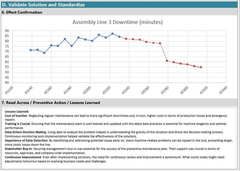 May include: A line graph showing assembly line downtime in minutes. The graph displays an initial rise, followed by stability, and then a decline. Text includes "Validate Solution and Standardize" and "Lessons Learned". Measurements are in minutes.