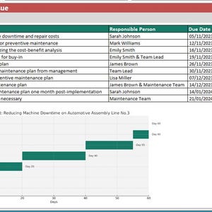 May include: A business document with a red header, detailing corrective actions. It features a table listing actions, responsible persons, and due dates. A Gantt chart illustrates machine downtime reduction over 60 days.