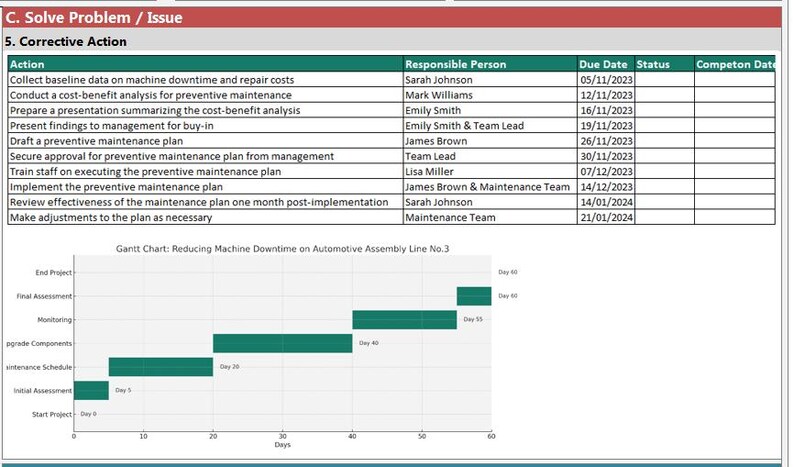 May include: A business document with a red header, detailing corrective actions. It features a table listing actions, responsible persons, and due dates. A Gantt chart illustrates machine downtime reduction over 60 days.