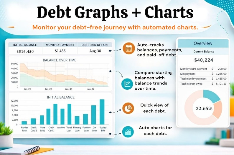 May include: A digital graphic titled "Debt Graphs + Charts" displays financial data. It includes charts tracking balances, payments, and debt paid off. The overview shows a current balance of $40,224 and a pie chart indicating 22.65%.
