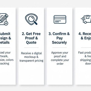 Puede incluir: Gr&aacute;fico de un proceso de cuatro pasos con iconos y texto. Paso 1: Enviar dise&ntilde;o y detalles. Paso 2: Obtener prueba y presupuesto gratis. Paso 3: Confirmar y pagar de forma segura. Paso 4: &iexcl;Recibir y disfrutar!