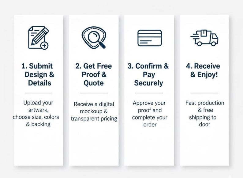 Puede incluir: Gr&aacute;fico de un proceso de cuatro pasos con iconos y texto. Paso 1: Enviar dise&ntilde;o y detalles. Paso 2: Obtener prueba y presupuesto gratis. Paso 3: Confirmar y pagar de forma segura. Paso 4: &iexcl;Recibir y disfrutar!