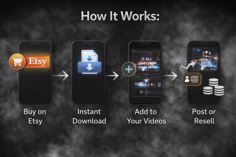 May include: Infographic showing the process of buying on Etsy, downloading, adding to videos, and posting or reselling. The steps are illustrated on smartphones with text overlays, including "Buy on Etsy" and "Instant Download."