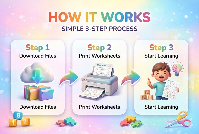 K&ouml;nnte beinhalten: Infografik, die einen 3-stufigen Prozess zeigt: Dateien herunterladen, Arbeitsbl&auml;tter drucken und mit dem Lernen beginnen. Das Bild zeigt eine Wolke, einen Drucker und ein Kind mit einem Arbeitsblatt. Bunte Pfeile und Puzzleteile.