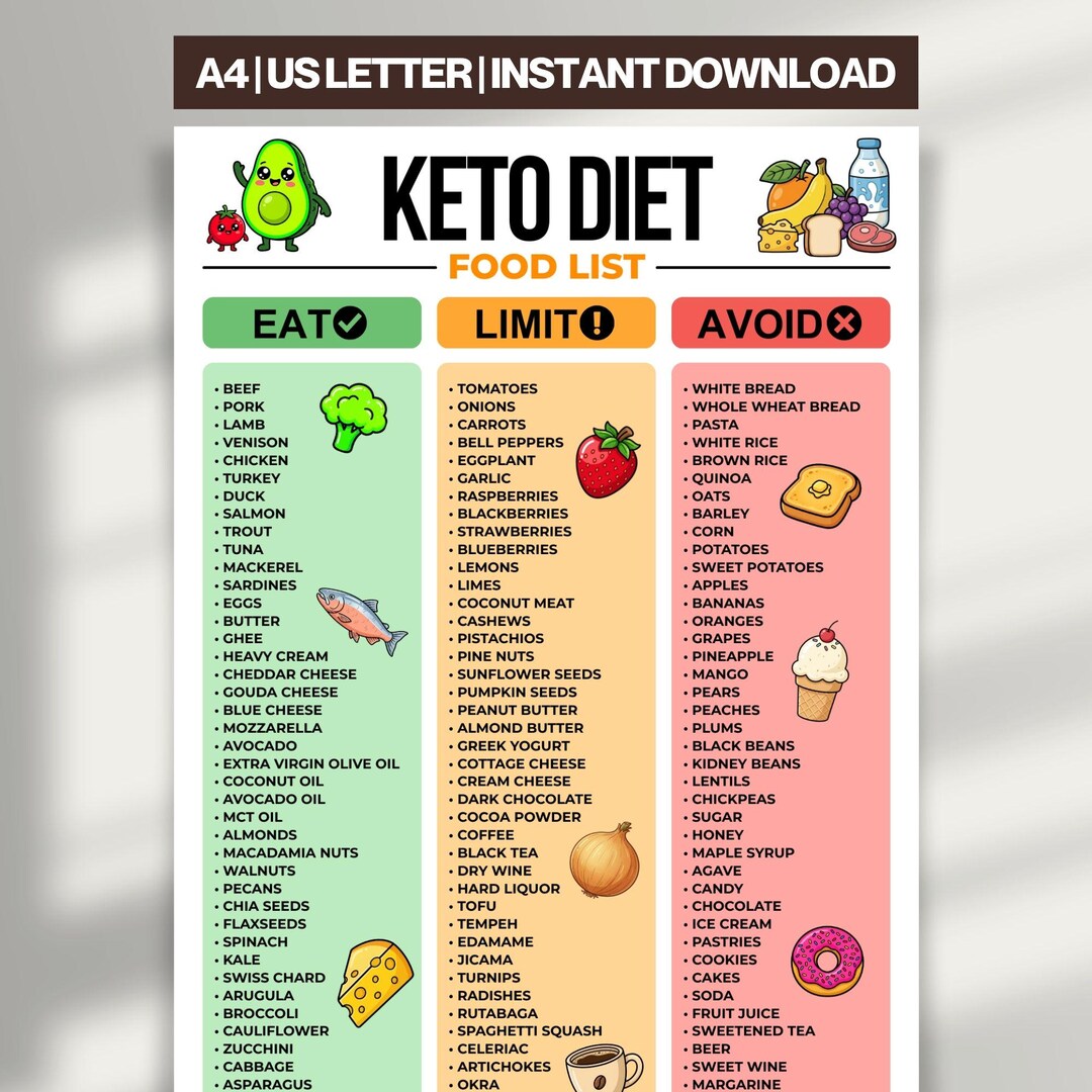 Keto Food List Printable, Low Carb Food List, Keto Grocery Guide
