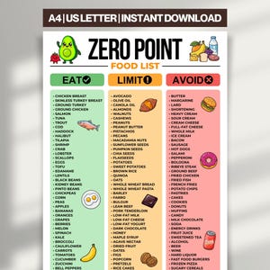 Könnte beinhalten: Eine druckbare Lebensmittelliste mit dem Titel "Zero Point Food List" mit drei Spalten: "Eat", "Limit" und "Avoid". Die Spalte "Eat" enthält Hühnerbrust, Lachs und Gemüse. Die Spalte "Limit" listet Avocado, Nüsse und Samen auf. Die Spalte "Avoid" listet Butter, Eiscreme und Limonade auf.