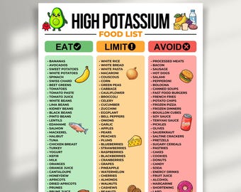 High Potassium Food List Printable, Potassium Foods Chart, Eat Limit Avoid Potassium List, High Potassium PDF, Potassium Food Chart
