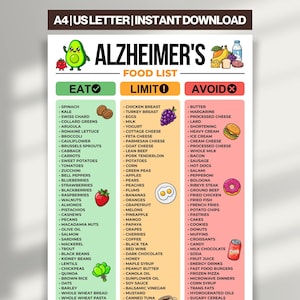 May include: A printable food list for individuals with Alzheimer's disease. The document is divided into three categories: "Eat," "Limit," and "Avoid," with corresponding food items listed under each heading. The top of the page has the text "Alzheimer's Food List."