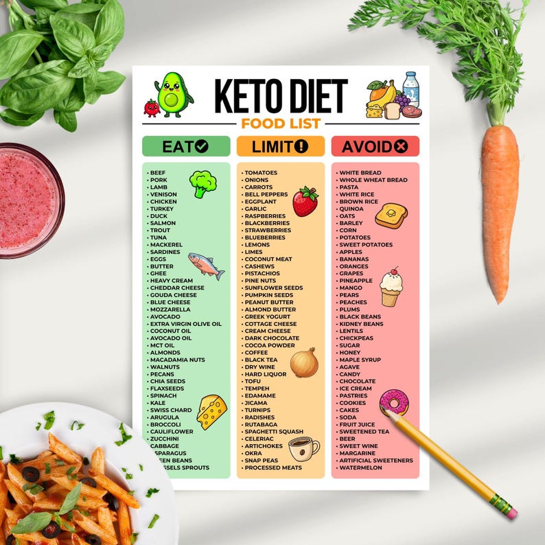 Keto Food List Printable, Low Carb Food List, Keto Grocery Guide