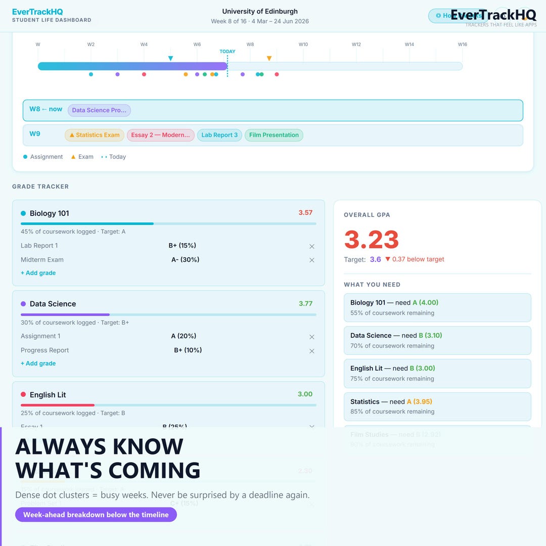Student Dashboard Planner, Assignment Tracker, GPA Calculator, Budget ...