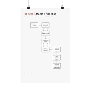 May include: A white poster with the title "DECISION-MAKING PROCESS" in red text. The poster features a flowchart with boxes and arrows illustrating a decision-making process, including steps like "Start" and "Overthink."