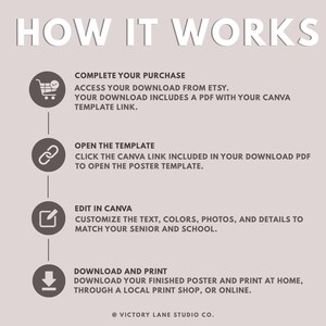 May include: A beige infographic titled "HOW IT WORKS" details the steps to purchase, download, edit, and print a poster. The steps include accessing a download from Etsy, opening a template, and customising details.