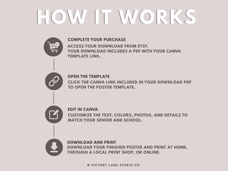 May include: A beige infographic titled "HOW IT WORKS" details the steps to purchase, download, edit, and print a poster. The steps include accessing a download from Etsy, opening a template, and customising details.