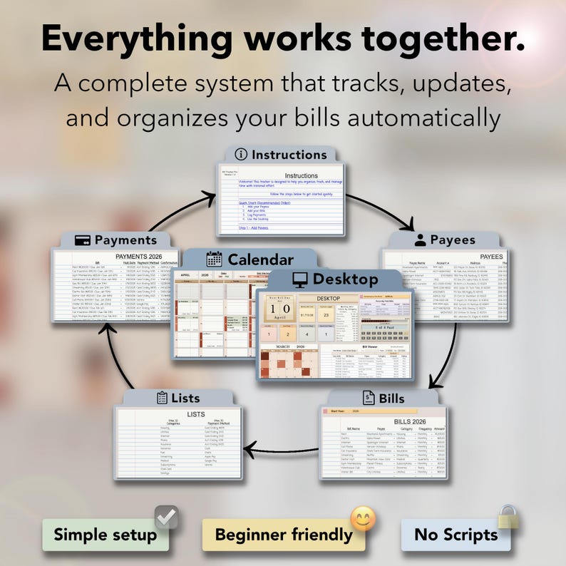 May include: Diagram of a bill management system with interconnected elements. Labels include "Payments," "Calendar," "Desktop," "Bills," "Payees," and "Lists." Text includes "Everything works together," "Simple setup," "Beginner friendly," and "No Scripts."