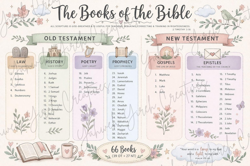 Books of the Bible Chart | Christian Study Guide (PNG PDF Download) - Etsy