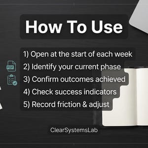 K&ouml;nnte beinhalten: Ein Bild mit dem Text &bdquo;How To Use&ldquo; und nummerierten Schritten zur Produktivit&auml;t. Es zeigt einen Planer, einen Stift, eine Checkliste und einen Laptop. Die Schritte sind: W&ouml;chentlich &ouml;ffnen, Phase identifizieren, Ergebnisse best&auml;tigen, Indikatoren pr&uuml;fen und Reibung aufzeichnen.