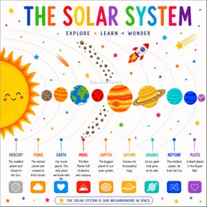 Peut inclure: Une affiche éducative colorée intitulée "THE SOLAR SYSTEM". Elle présente des illustrations du soleil et des planètes, dont Mercure, Vénus, la Terre, Mars, Jupiter, Saturne, Uranus, Neptune et Pluton. L'affiche comprend du texte décrivant chaque planète.
