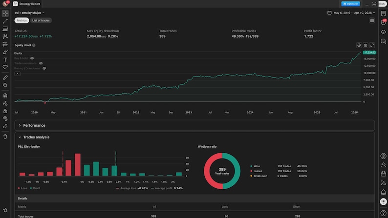 Op de afbeelding: Een donker thema strategie rapport interface met visualisaties van financi&euml;le gegevens. De interface toont een aandelenkoersgrafiek, prestatiestatistieken, handelsanalyse en een winst/verliesverhouding. De gegevens worden gepresenteerd in grafieken.