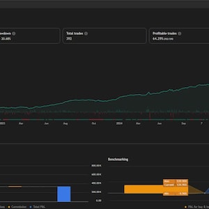 Puede incluir: Un panel de datos financieros de tema oscuro que muestra métricas de rendimiento comercial. La interfaz presenta un gráfico de líneas verdes que representa el crecimiento del capital, junto con gráficos de barras y datos numéricos. La sección superior muestra el P&L total, la reducción máxima del capital, el total de operaciones, las operaciones rentables y el factor de beneficio.