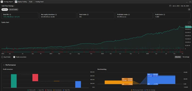 Op de afbeelding: Een donker thema financieel datadashboard met handelsperformancemetingen. De interface bevat een groene lijngrafiek die de vermogensgroei weergeeft, samen met staafdiagrammen en numerieke gegevens. Het bovenste gedeelte toont de totale P&L, maximale equity drawdown, totaal aantal trades, winstgevende trades en de winstfactor.