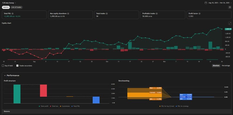 Op de afbeelding: Een donker thema data visualisatie dashboard met financi&euml;le prestatiegegevens. Het bovenste gedeelte toont een lijngrafiek met groene en rode lijnen, samen met belangrijke gegevenspunten zoals totale P&L en winstgevende transacties. Daaronder illustreren staafdiagrammen de winststructuur.