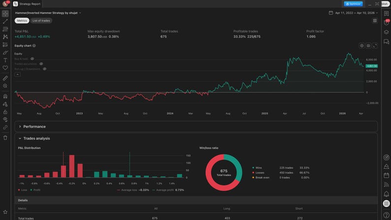 Op de afbeelding: Een donker thema strategie rapport interface met datavisualisaties. Het bovenste gedeelte toont belangrijke statistieken en een lijngrafiek die de schommelingen in het eigen vermogen weergeeft. Hieronder illustreren staafdiagrammen en een cirkelvormige grafiek de prestatie- en handelsanalyse.