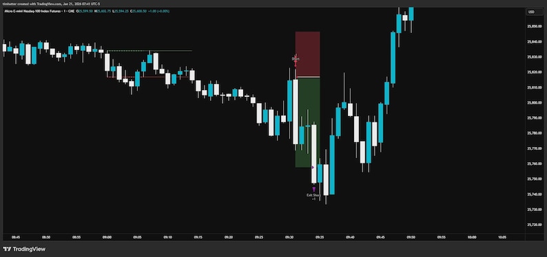 Op de afbeelding: Een candlestick-grafiek met witte en blauwe balken op een zwarte achtergrond. De grafiek toont een neerwaartse trend gevolgd door een opwaartse trend. Een rode en groene rechthoek markeert een specifiek gebied van de grafiek. Het TradingView-logo is zichtbaar.