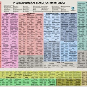 Puede incluir: Un gráfico detallado titulado "Clasificación farmacológica de los fármacos" con varias clasificaciones de fármacos. El gráfico se divide en secciones codificadas por colores, incluidos los sistemas cardiovascular, endocrino y nervioso. El texto es pequeño y denso.