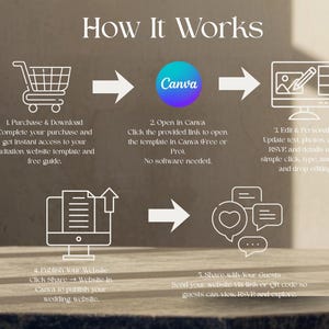 May include: An infographic titled How It Works showing five steps for a digital template. Icons include a shopping cart, the Canva logo, a computer screen with a pencil, a computer screen with an arrow, and speech bubbles with a heart icon.