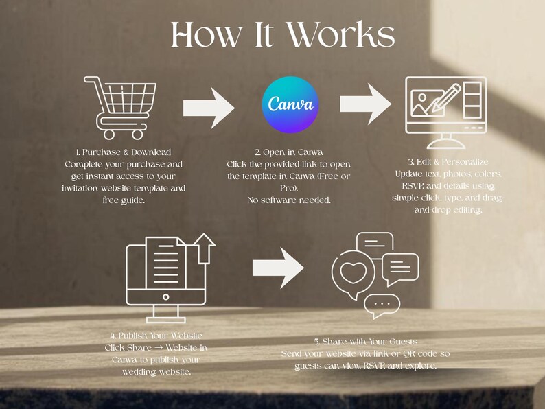 May include: An infographic titled How It Works showing five steps for a digital template. Icons include a shopping cart, the Canva logo, a computer screen with a pencil, a computer screen with an arrow, and speech bubbles with a heart icon.