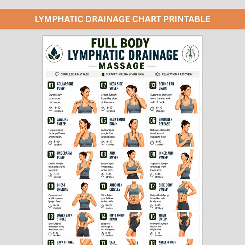May include: A white educational chart titled Full Body Lymphatic Drainage Massage featuring fifteen numbered instructional steps with illustrations of a person demonstrating massage techniques for various body areas, including text descriptions and stroke counts.