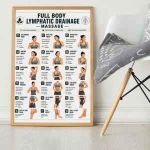 May include: A rectangular educational poster titled Full Body Lymphatic Drainage Massage, featuring eighteen numbered illustrations of massage techniques with descriptive text for each step, displayed in a light wood frame on a wall.