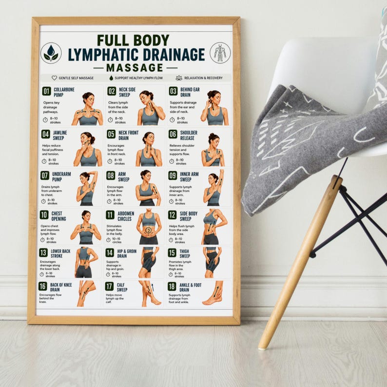 May include: A rectangular educational poster titled Full Body Lymphatic Drainage Massage, featuring eighteen numbered illustrations of massage techniques with descriptive text for each step, displayed in a light wood frame on a wall.