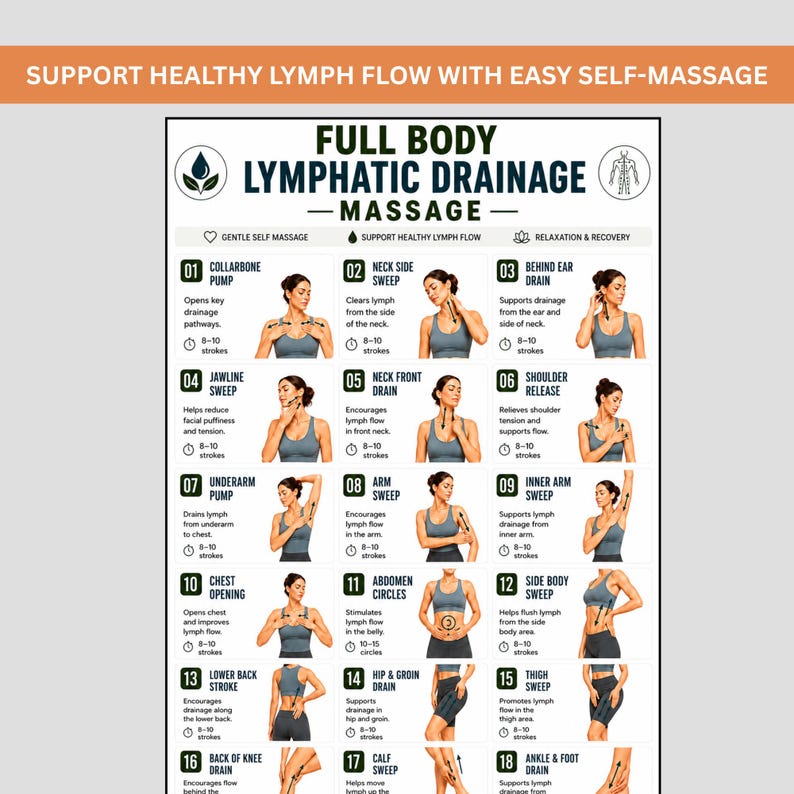 Printable lymphatic drainage massage guide displaying underarm pump, arm sweep, inner arm sweep, chest opening, abdomen circles, and side body sweep techniques. This lymphatic massage guide PDF includes beginner-friendly illustrations with detailed instructions for lymphatic drainage exercises, circulation support, and self-care massage routines. Digital download printable in A4 and US Letter format, perfect for massage therapists, wellness clinics, spas, and home wellness enthusiasts seeking