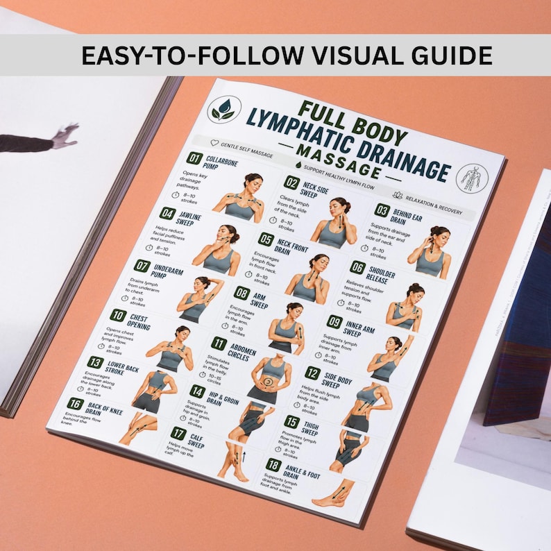 May include: A white instructional chart titled FULL BODY LYMPHATIC DRAINAGE MASSAGE with the text EASY-TO-FOLLOW VISUAL GUIDE at the top. It features 18 numbered illustrations of a person demonstrating self-massage techniques for various body areas.
